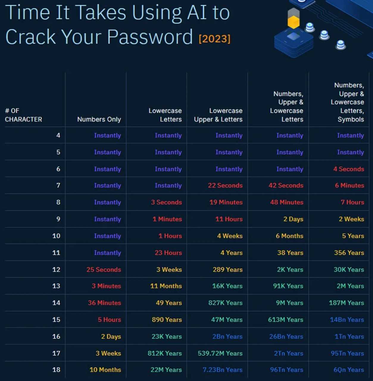Chart detailing time AI spends cracking passwords.